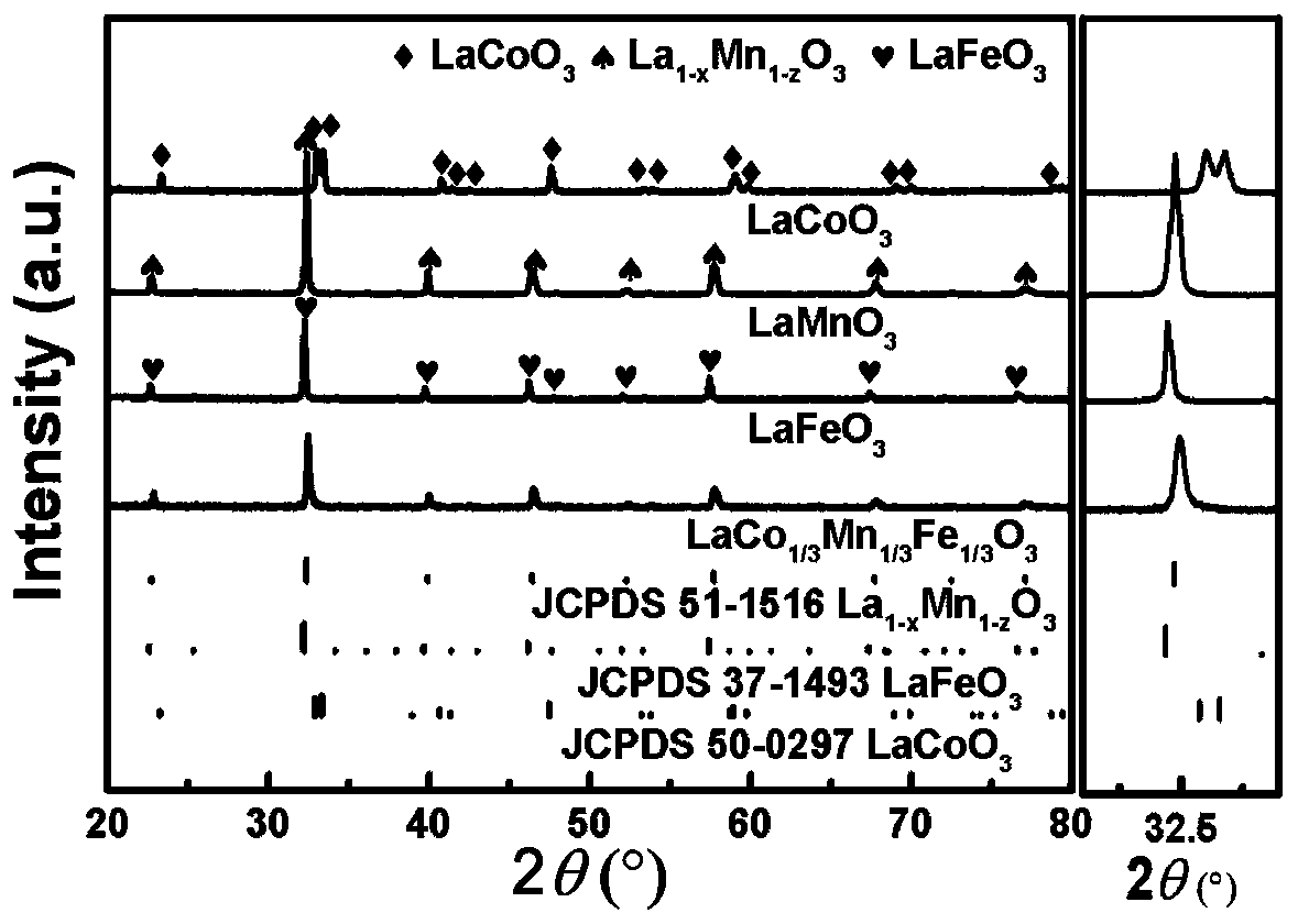 Chemical-looping methane partial oxidation oxygen carrier, preparation method and applications thereof