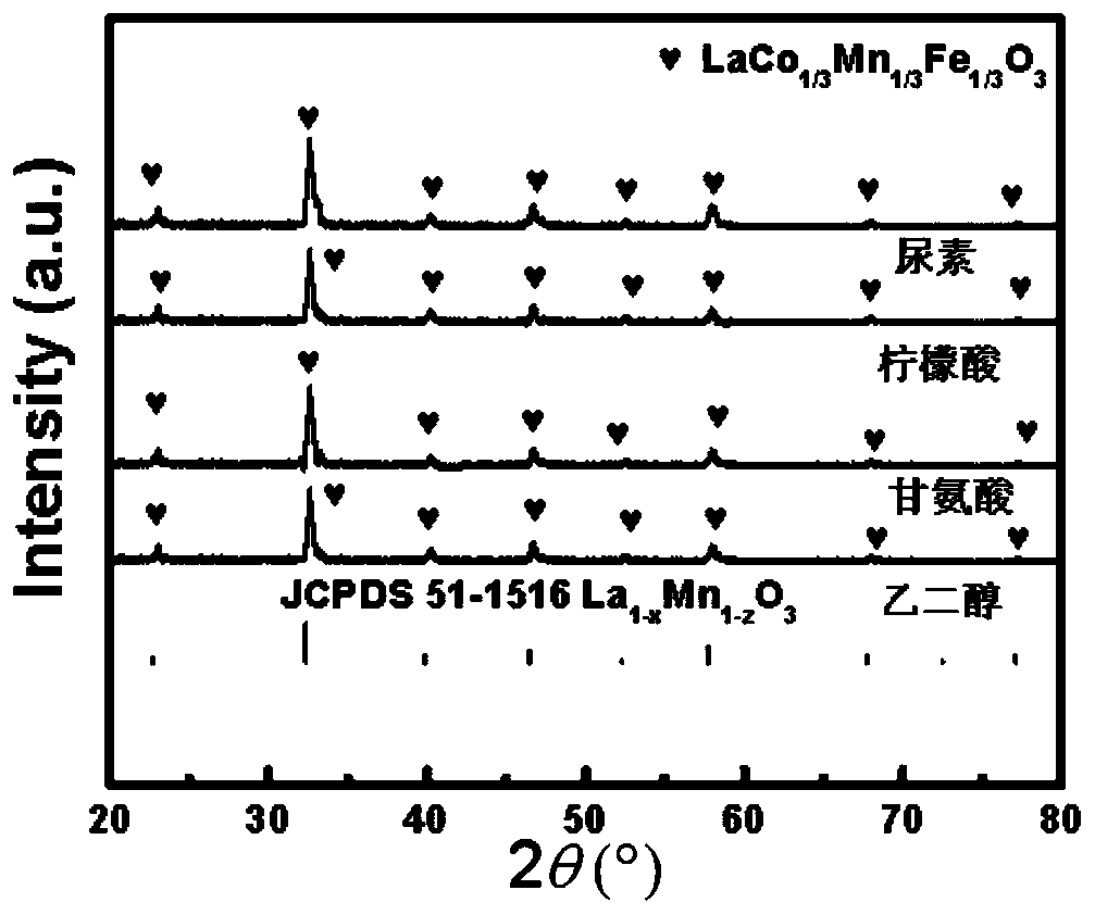 Chemical-looping methane partial oxidation oxygen carrier, preparation method and applications thereof