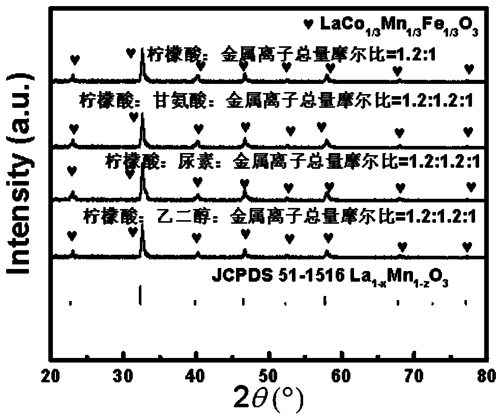 Chemical-looping methane partial oxidation oxygen carrier, preparation method and applications thereof