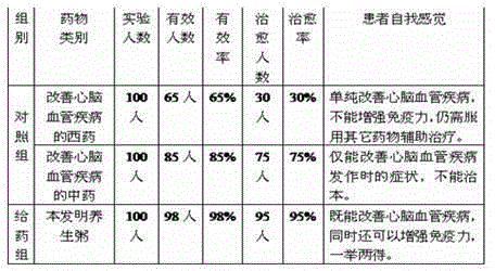 Health porridge capable of alleviating cardiovascular and cerebrovascular diseases and production method thereof