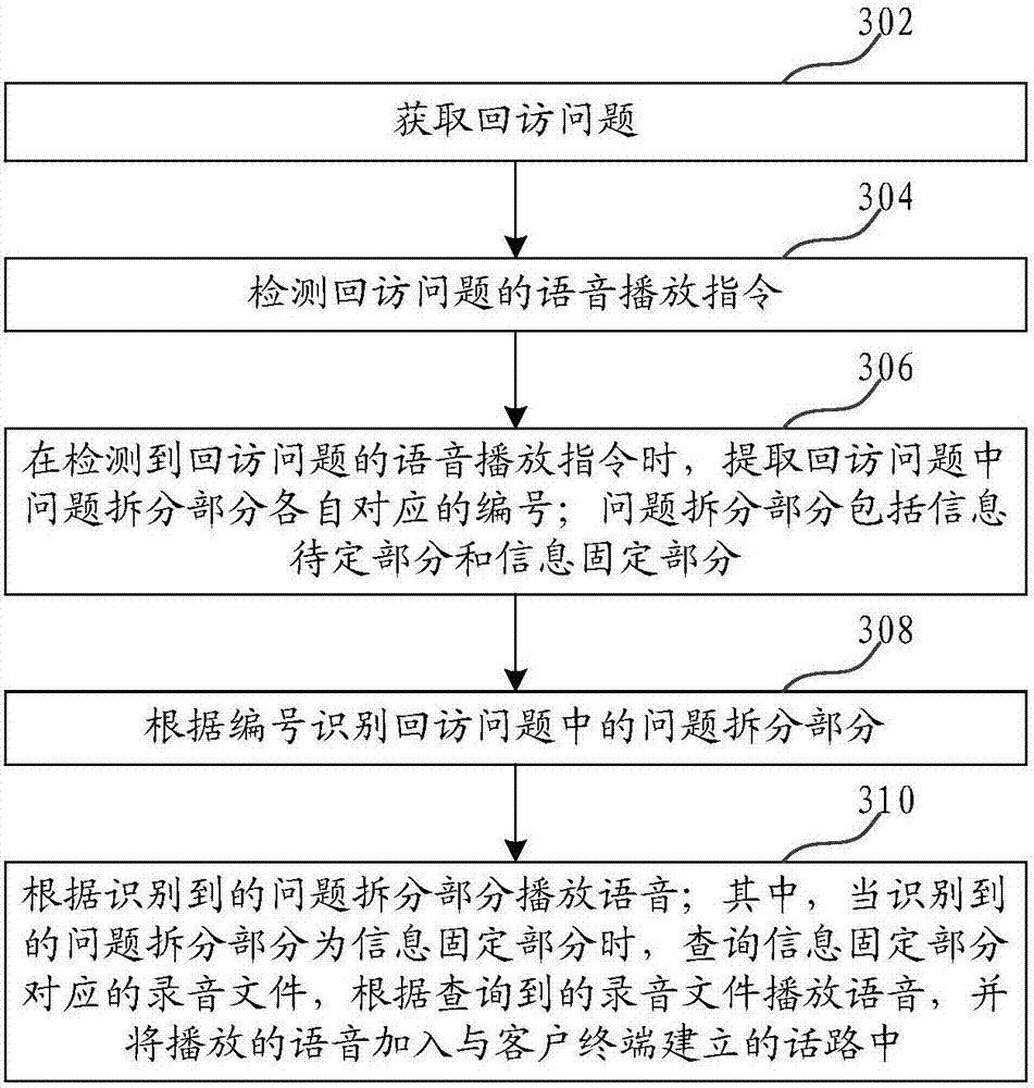 Method and apparatus for processing return visit voice information