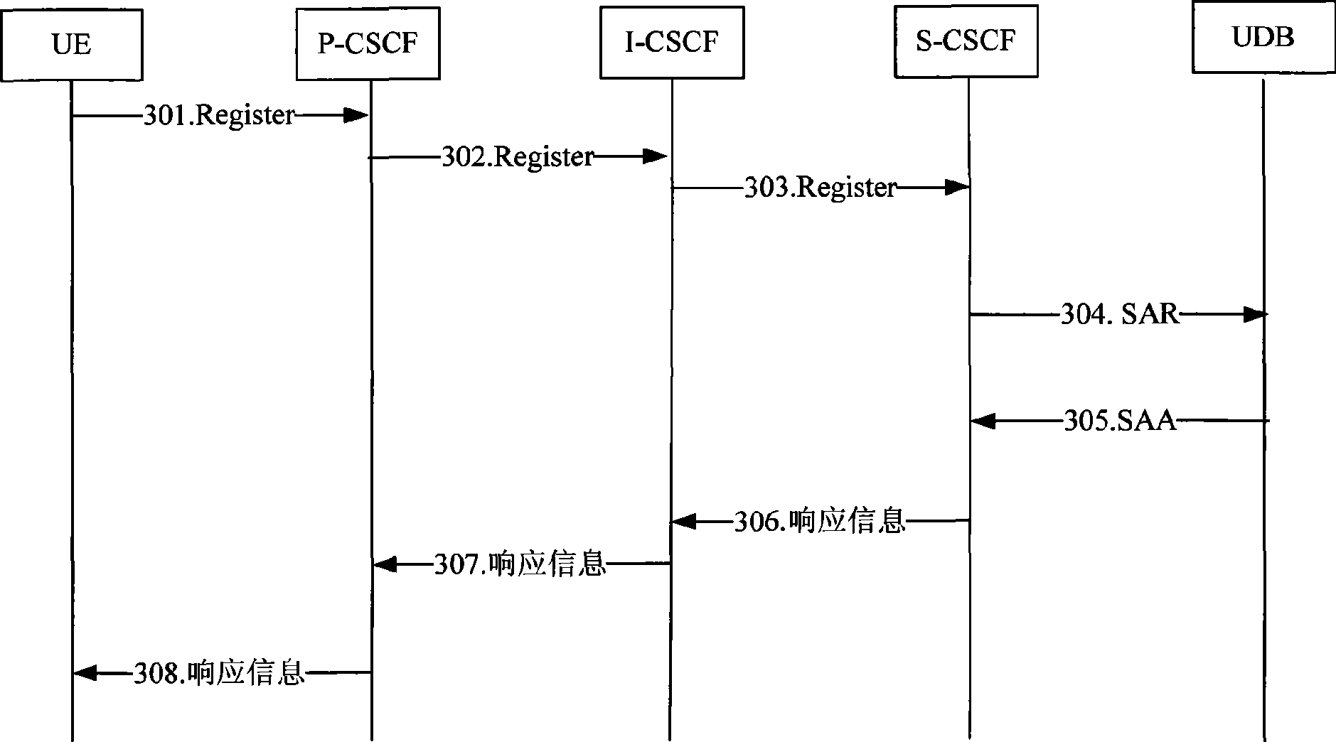 IMS user stage controlling method and system based on signature data