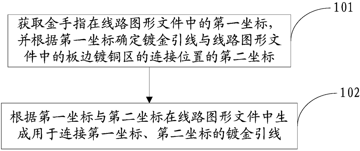 A kind of gold-finger gold-plated lead wire adding method