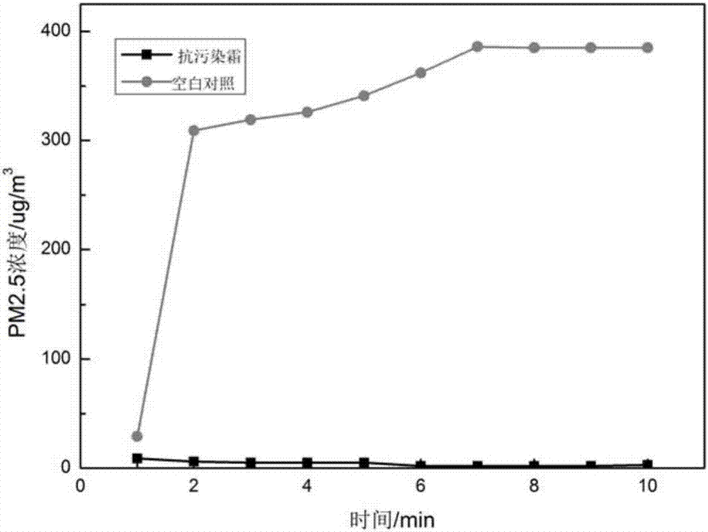 Anti-pollution cream and preparation method thereof