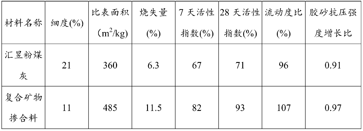 Composite mineral admixture, preparation method thereof and artificial sand concrete material containing composite mineral admixture