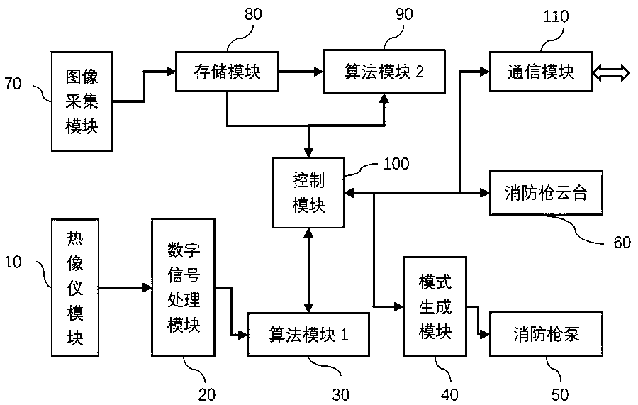 Full-intelligent fire extinguishing system