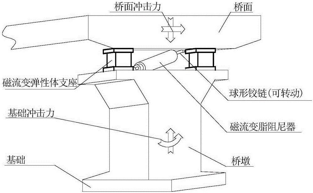 Design method and device of anti-shock and vibration-isolation bridge pier magneto-rheological bearing-damper