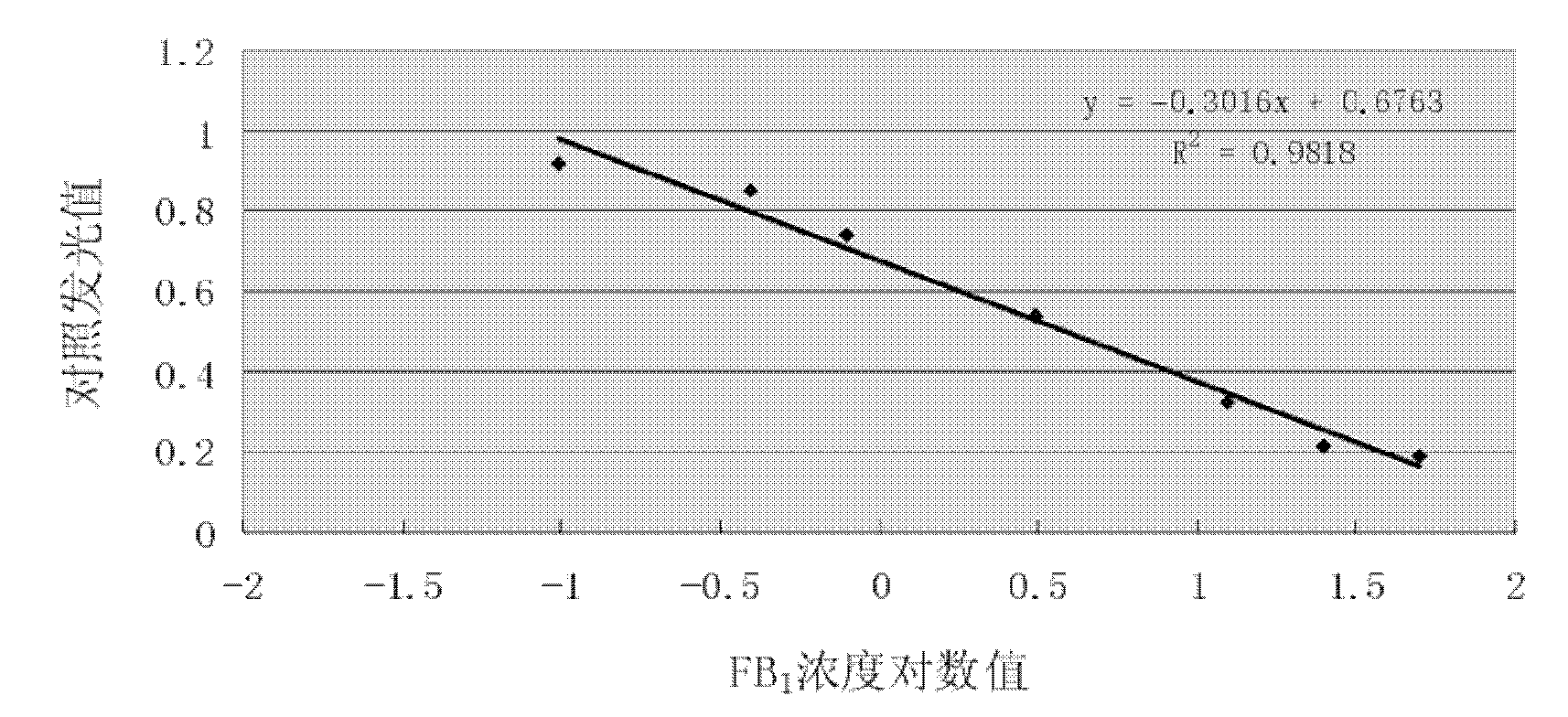 Method for detecting fumonisins based on immuno-magnetic bead combined enzyme-linked immunosorbent assay