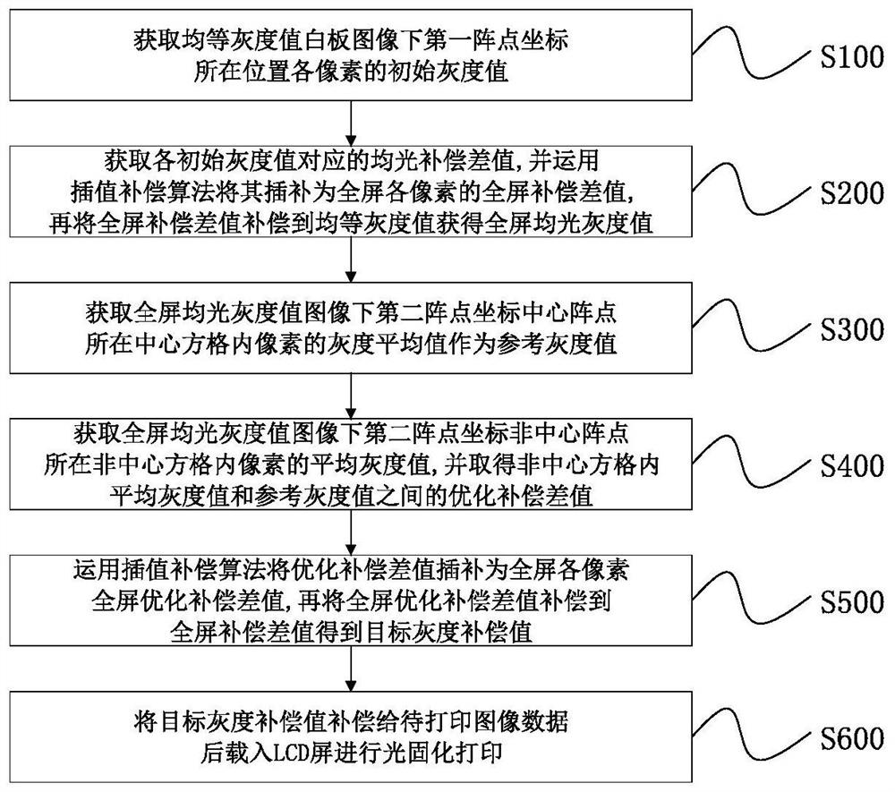 Light equalizing method and device for LCD (liquid crystal display) three-dimensional printing