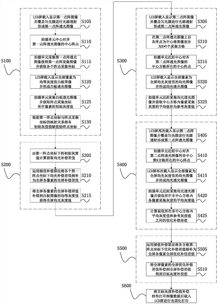 Light equalizing method and device for LCD (liquid crystal display) three-dimensional printing