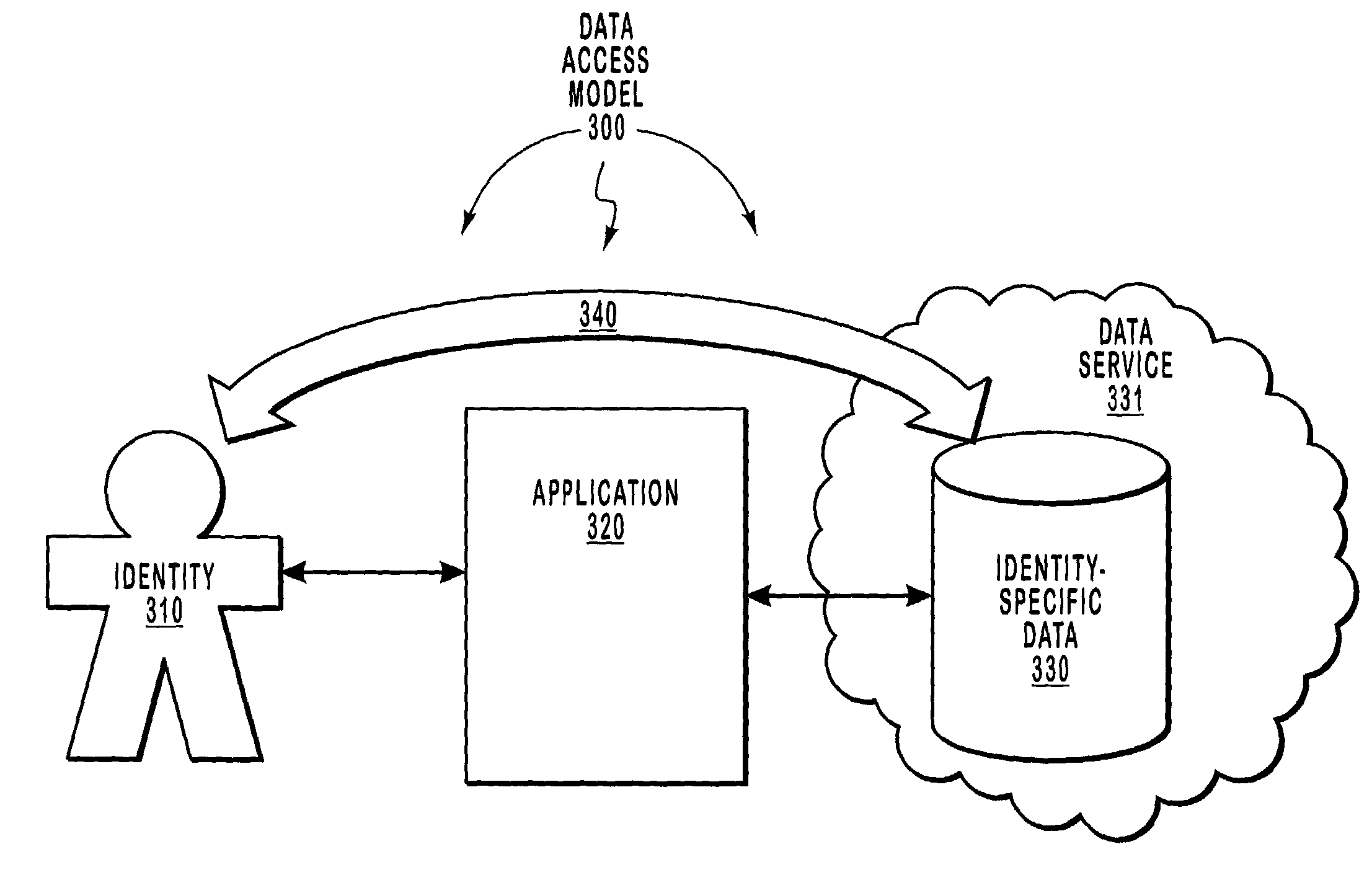 Messaging infrastructure for identity-centric data access