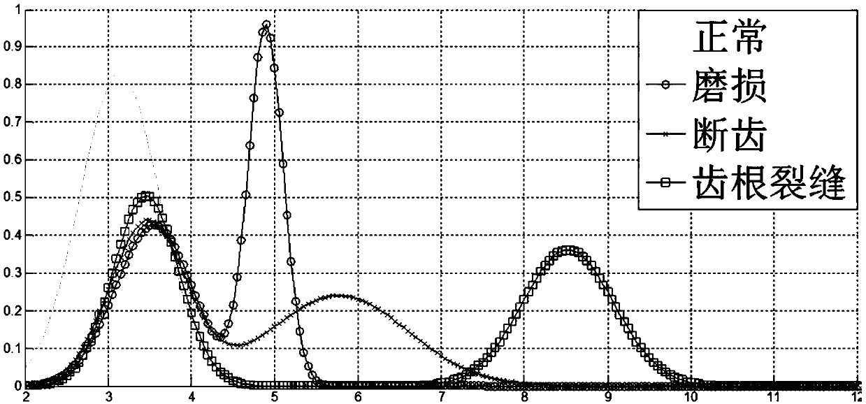 Fan gearbox state recognition method based on likelihood learning machine