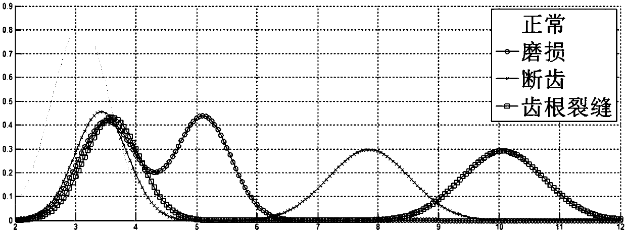 Fan gearbox state recognition method based on likelihood learning machine