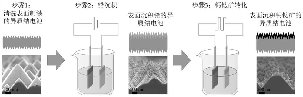 A method for preparing perovskite thin films on textured heterojunction cells