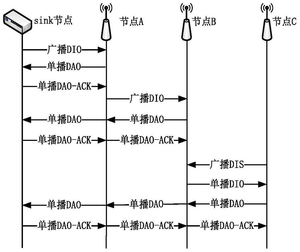 A kind of rpl routing method and related device