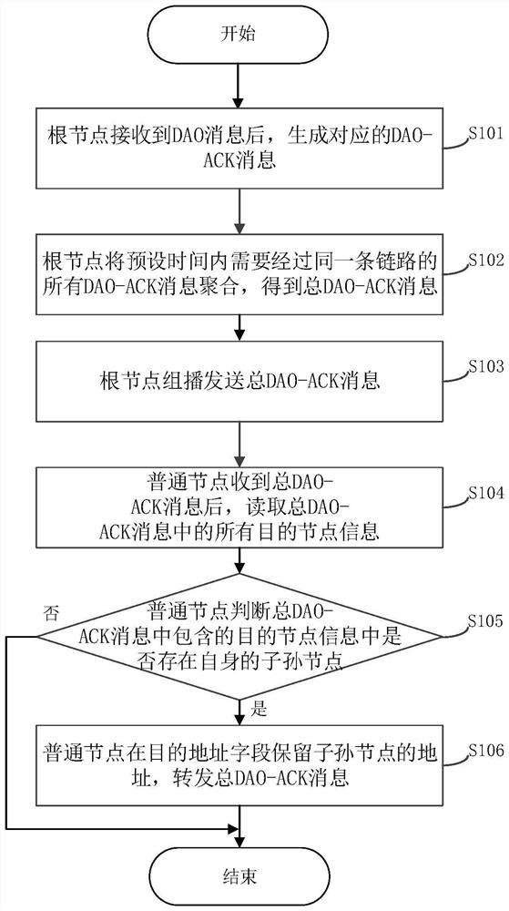 A kind of rpl routing method and related device