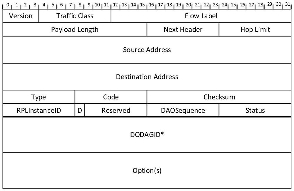 A kind of rpl routing method and related device