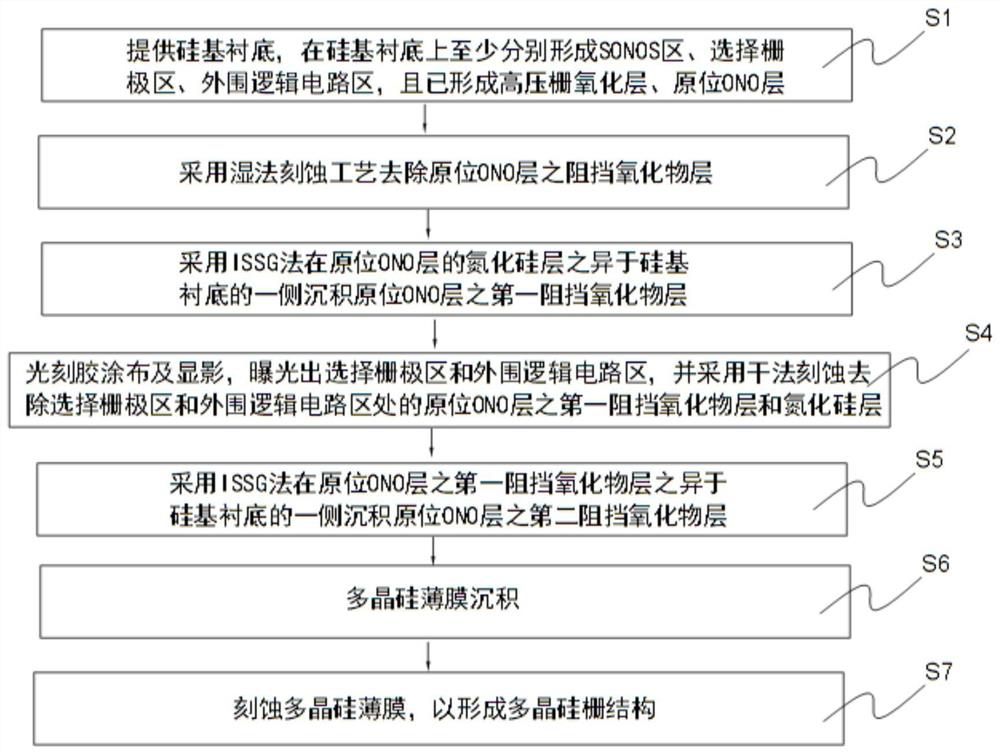 A method for improving the deposition characteristics of polysilicon thin films for Sonos memory