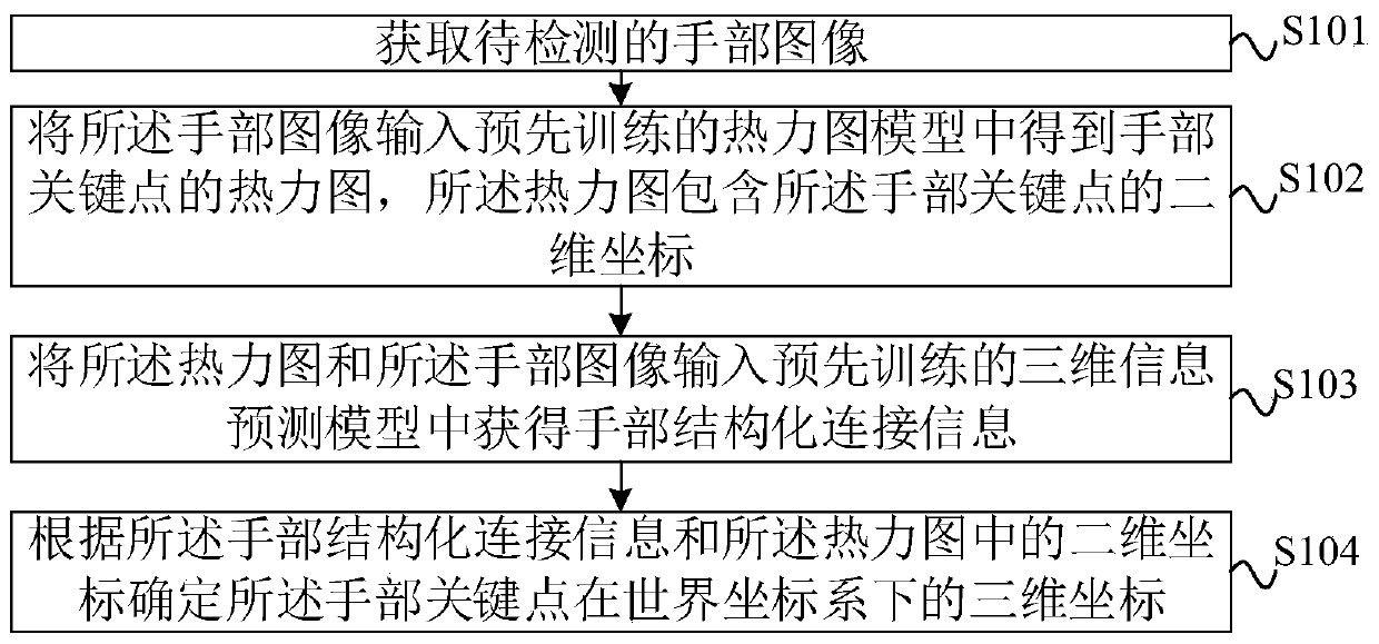 Hand key point detection method, gesture recognition method and related devices