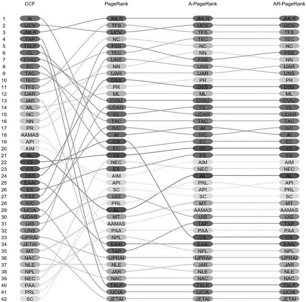 Journal influence evaluation method based on academic big data