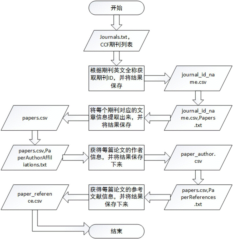 Journal influence evaluation method based on academic big data