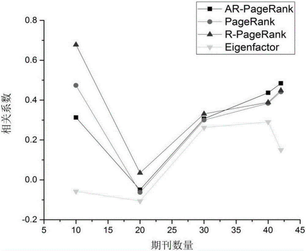 Journal influence evaluation method based on academic big data