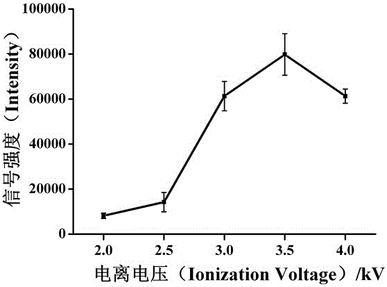 Rapid detection method of alkaloids in lotus seeds by electrospray extraction ionization mass spectrometry