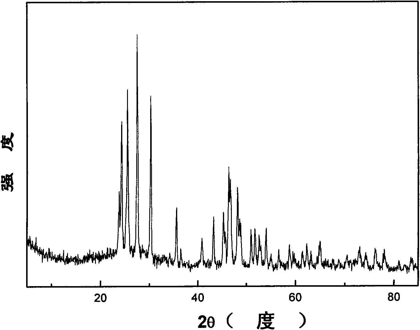 Transparent glass ceramics with quantum cutting luminescence characteristics and preparation method thereof