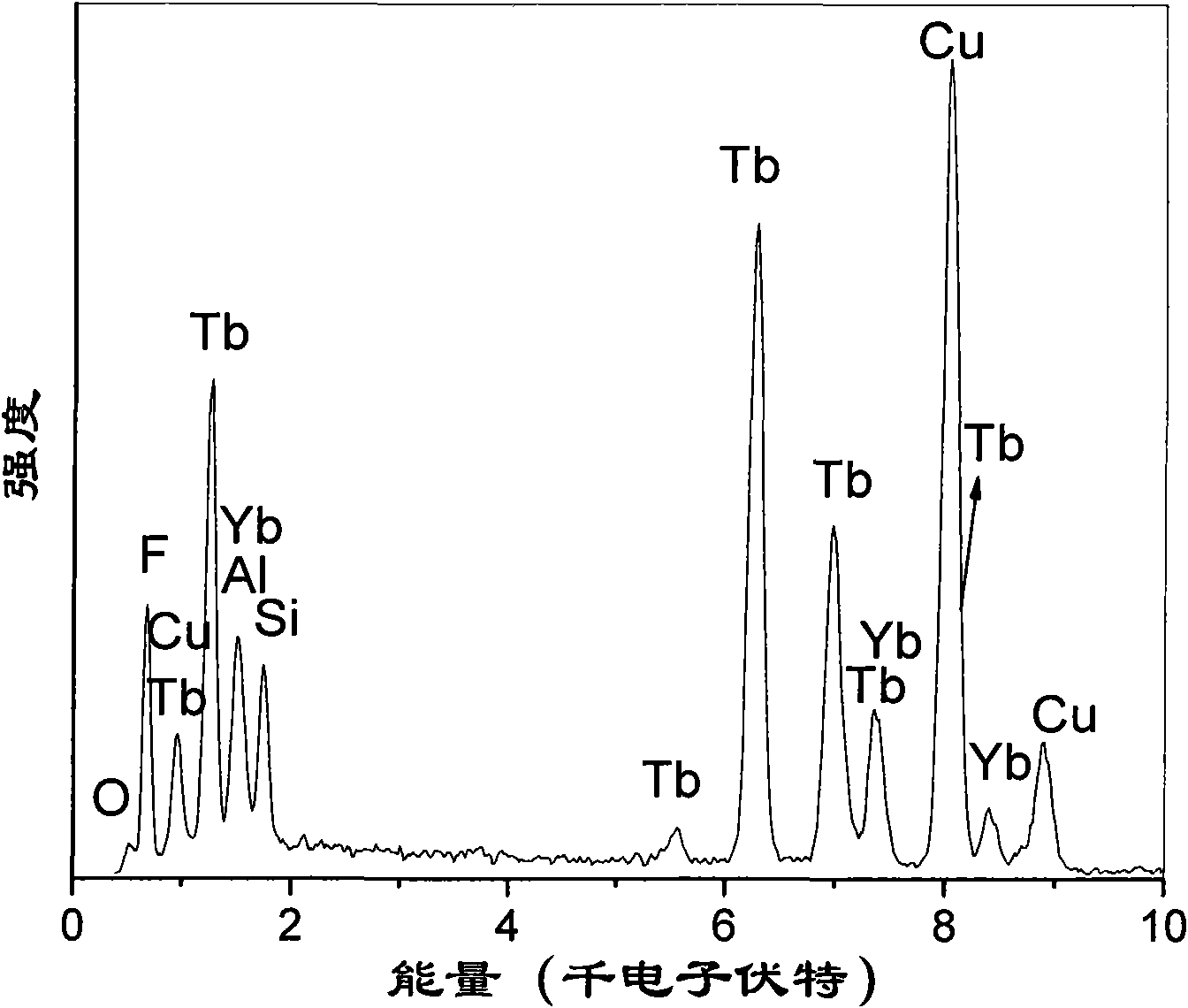 Transparent glass ceramics with quantum cutting luminescence characteristics and preparation method thereof