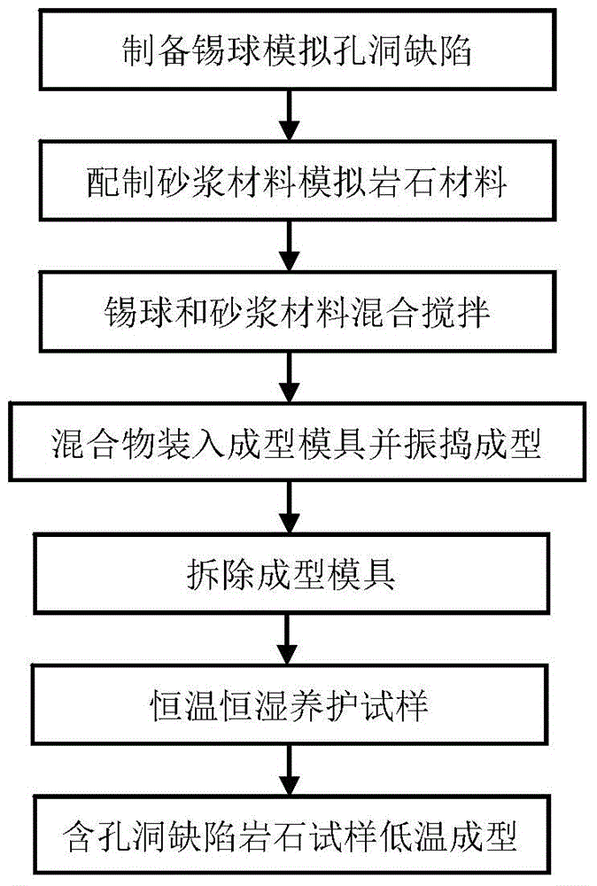 Manufacturing method for rock test sample containing hole defects