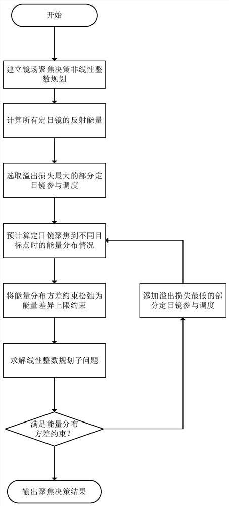 Heliostat field focusing strategy optimization method for tower type solar thermal power station