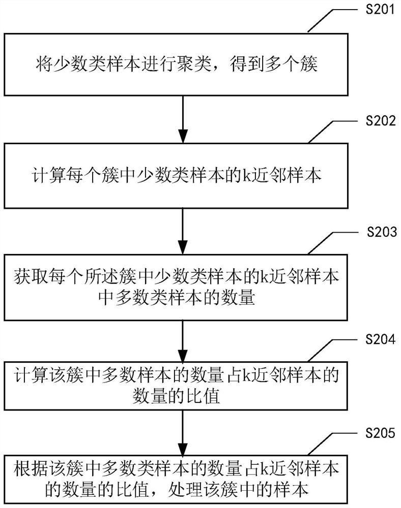 Data category imbalance processing method, device and system and storage medium