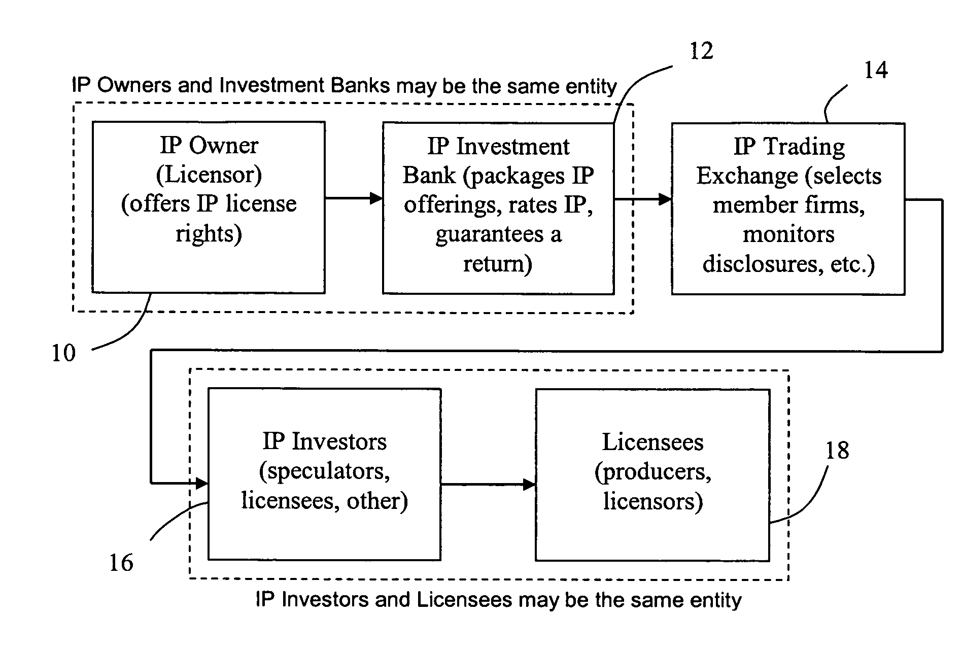 Intellectual property trading exchange and a method for trading intellectual property rights