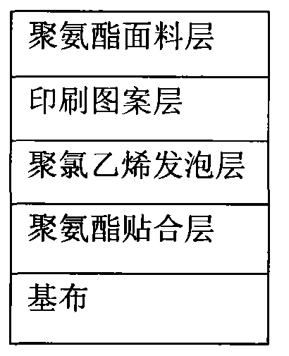 Method for preparing printed pattern PU/PVC artificial leather with printed pattern by dry method and PU/PVC artificial leather