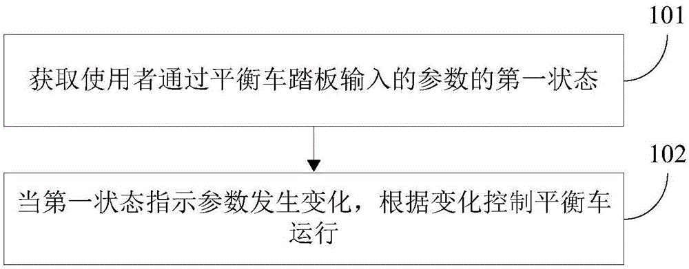 Control method and device for balance car