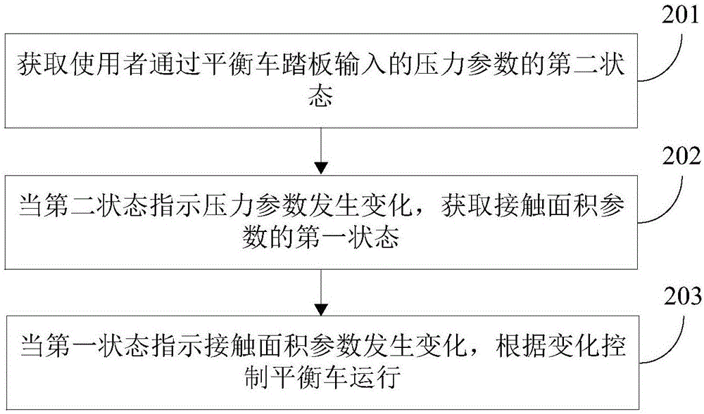 Control method and device for balance car