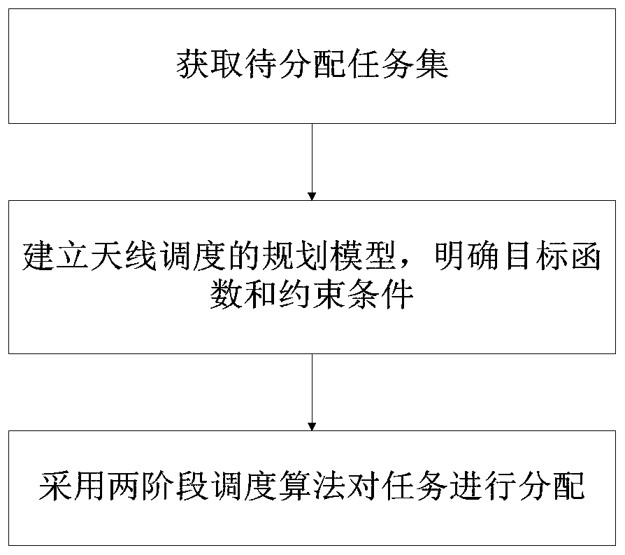 Relay satellite single-address antenna scheduling method suitable for breakpoint resumption