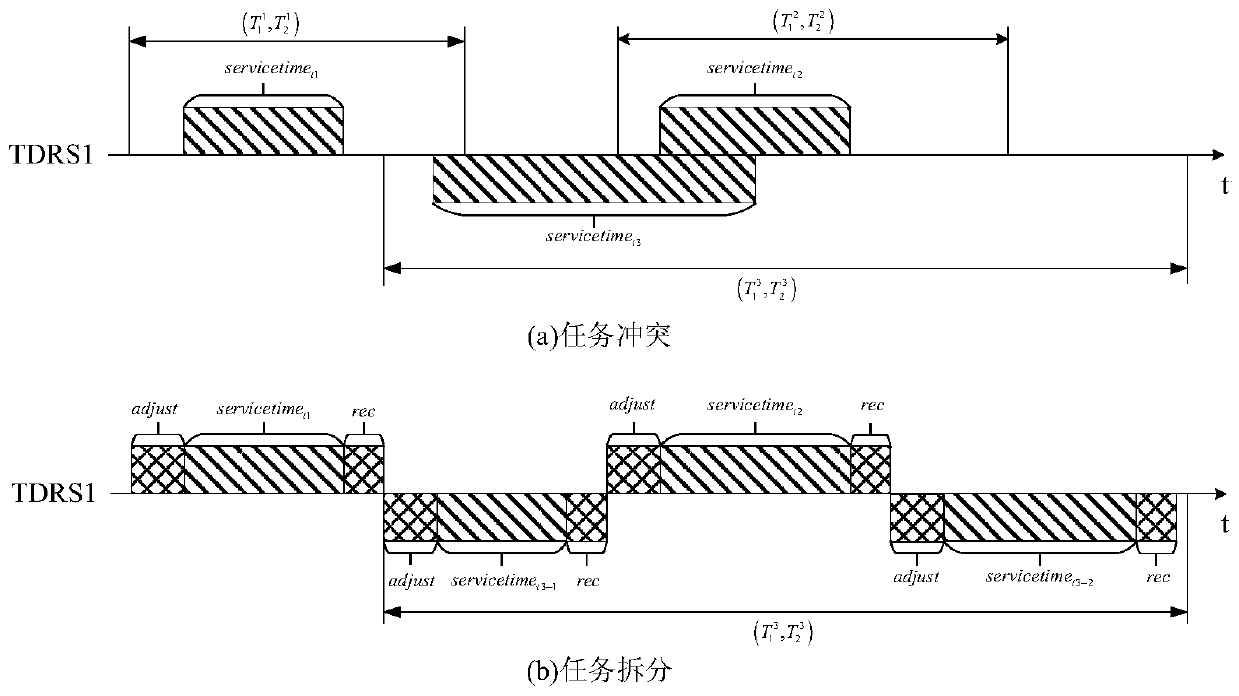 Relay satellite single-address antenna scheduling method suitable for breakpoint resumption