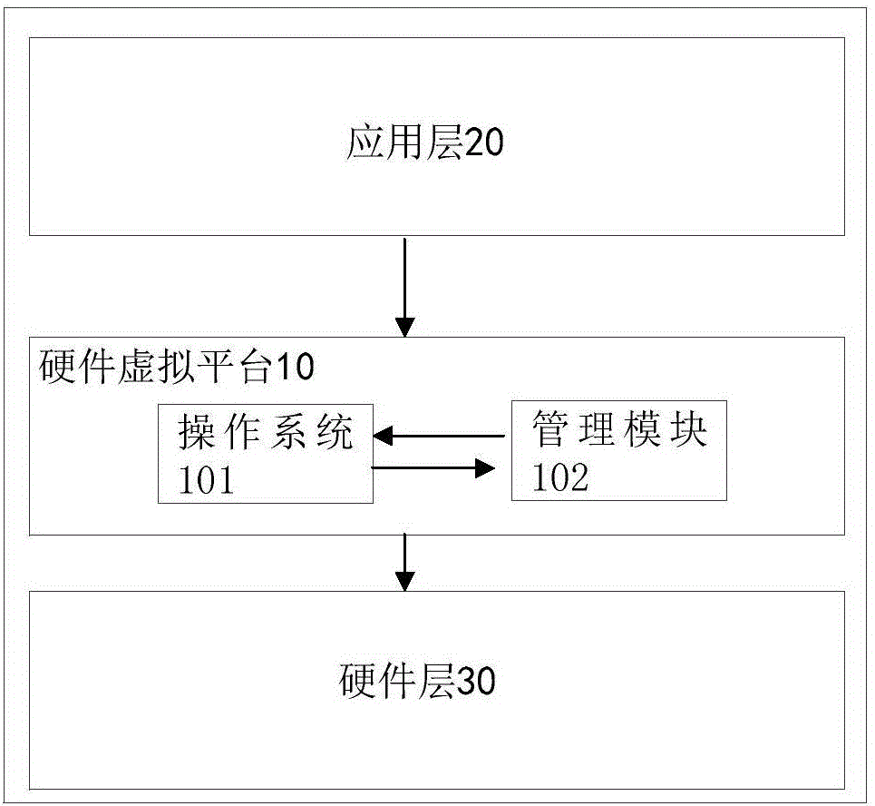 Hardware virtual platform on vehicle and integrated system