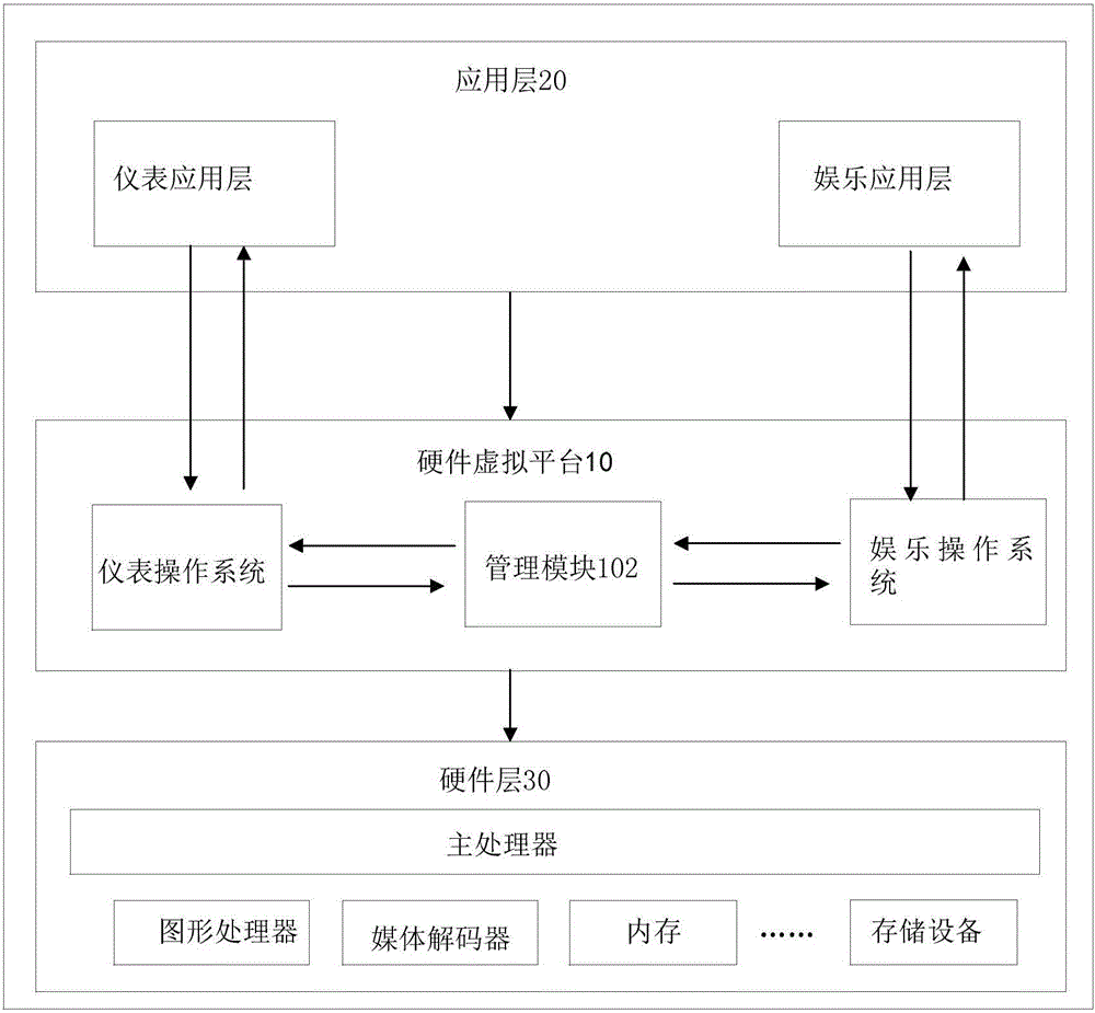 Hardware virtual platform on vehicle and integrated system