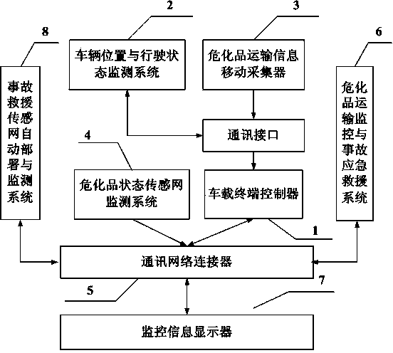 Dangerous chemical in-transit monitoring and accident emergency rescue system based on Internet of Things