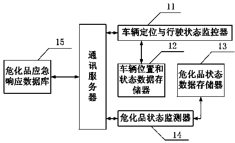 Dangerous chemical in-transit monitoring and accident emergency rescue system based on Internet of Things