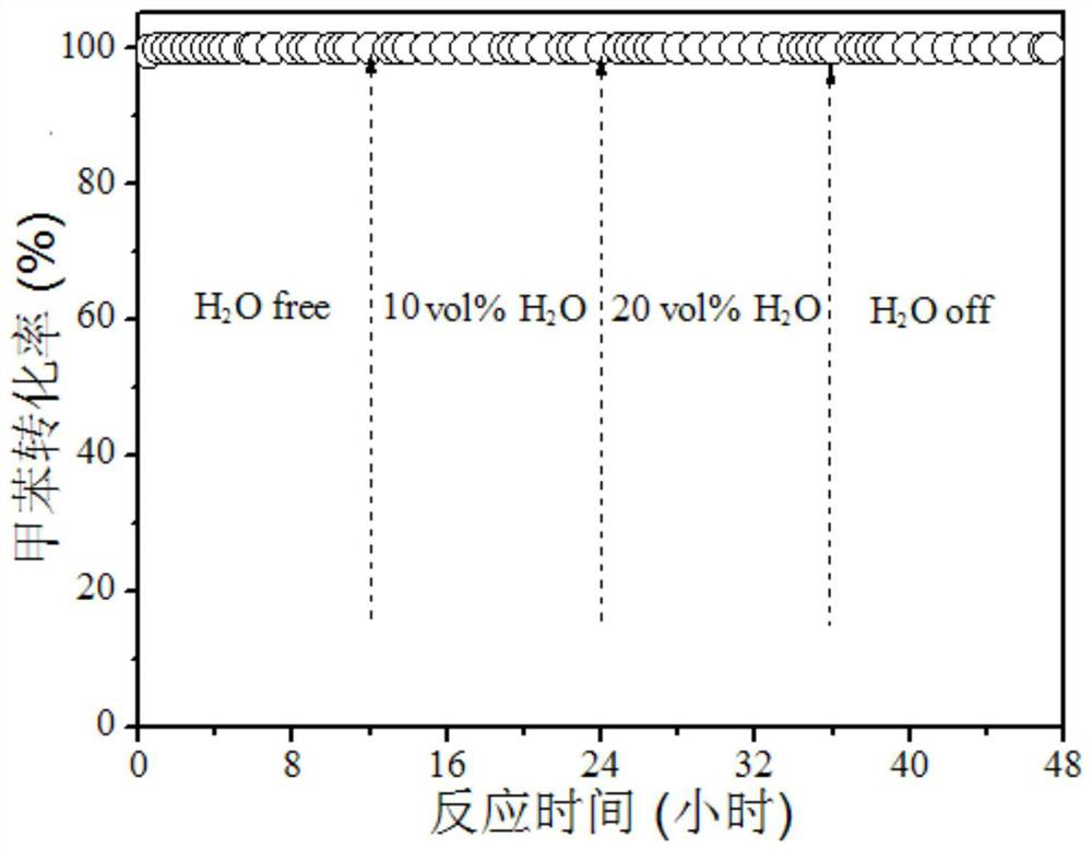 A catalytic toluene combustion ni-α-mno  <sub>2</sub> Synthetic method of catalyst