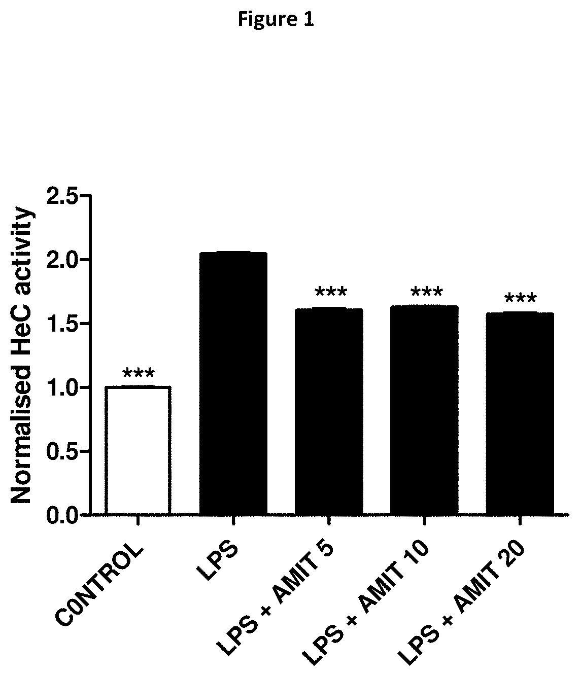 Use of Amitriptyline for Blocking Brain Hemichannels and Method for Potentiating its Effect in Vivo