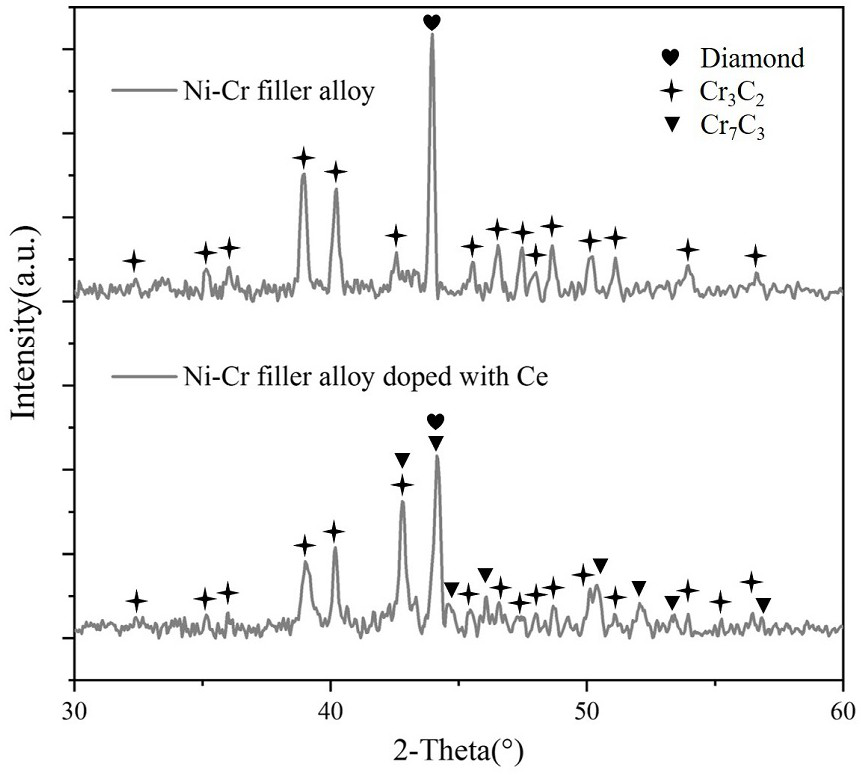 Ni-based brazing filler metal doped with CeSi2 alloy and brazing diamond thereof