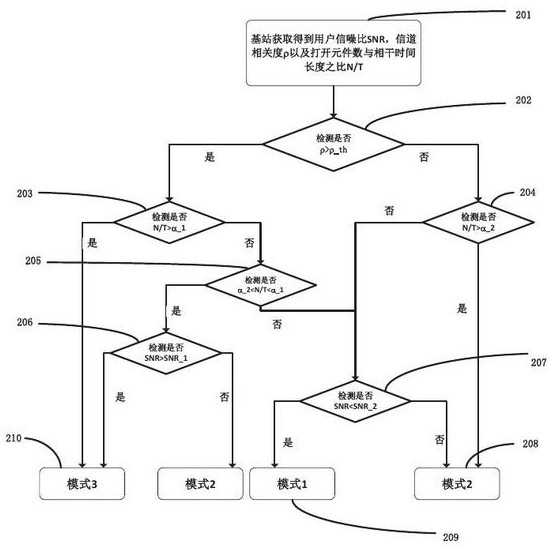 Mode switching method for reducing training overhead in intelligent reflective surface-assisted communication system