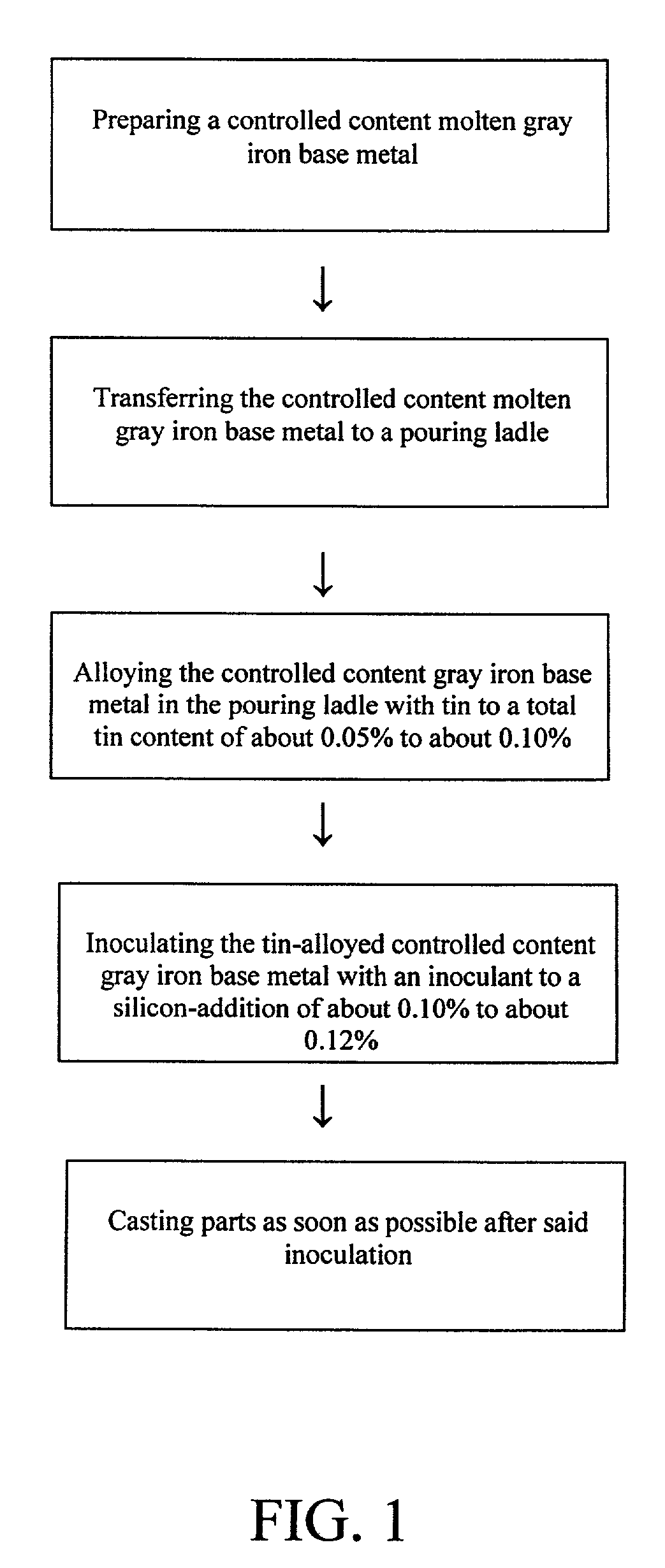 Method for manufacture of gray cast iron for crankcases and cylinder heads