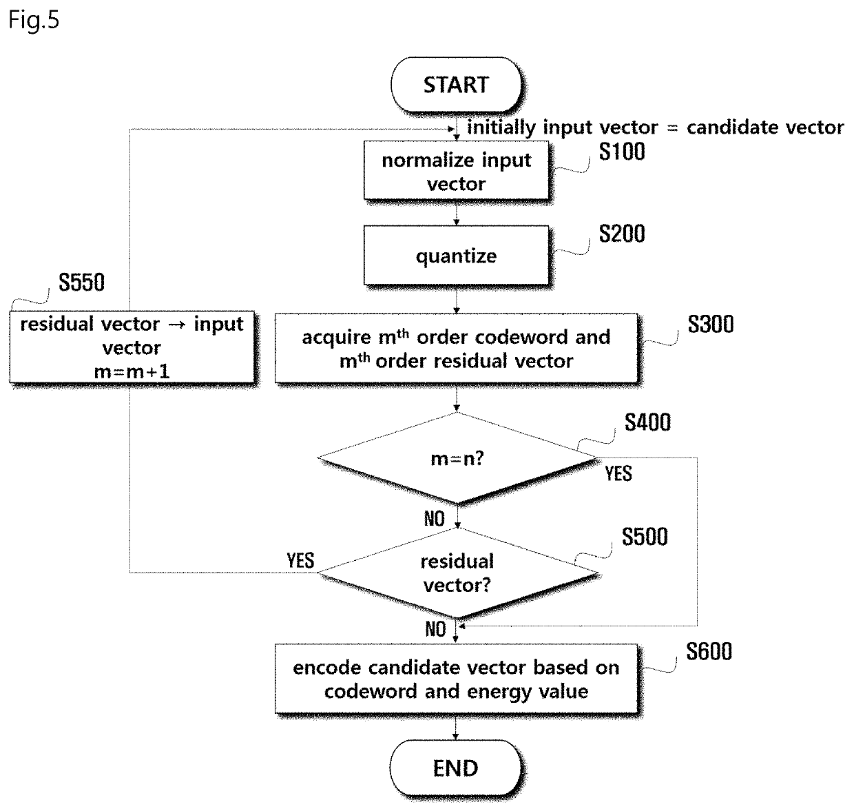 Method for encoding based on mixture of vector quantization and nearest neighbor search using thereof