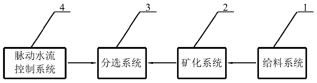 High ash fine grain coal slurry separation equipment and method