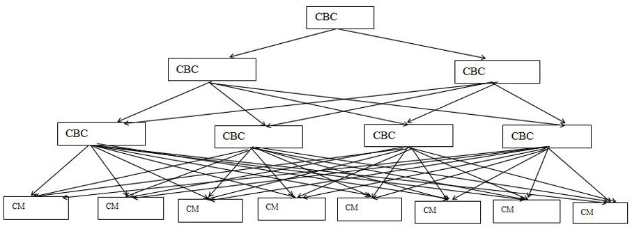 A layered message distribution method, electronic equipment and medium